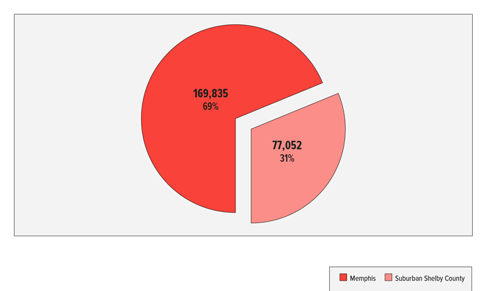 FIGURE 1: Number &amp; Percent of Children, Memphis &amp; Suburban Shelby County, 2011