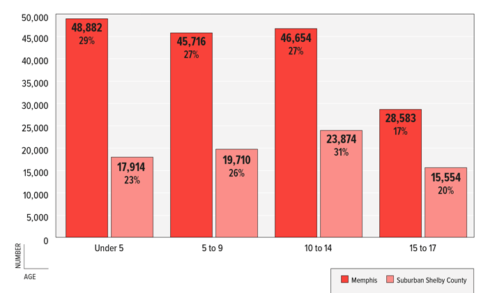 FIGURE 2: Number &amp; Percent of Children by Age, Memphis &amp; Suburban Shelby County, 2011