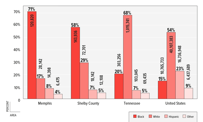 FIGURE 3: Percent &amp; Number of Children by Race in Memphis, Shelby County, Tennessee &amp; United States, 2011