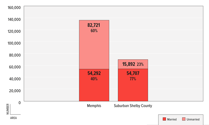 FIGURE 4: Number &amp; Percent of Children by Living Arrangement, Memphis &amp; Suburban Shelby County, 2011