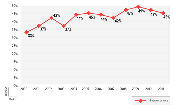 FIGURE 6: Gross Rent as Percent of Household Income, Shelby County 2000–2011