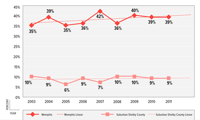 FIGURE 8: Percent of Children in Poverty, Memphis &amp; Suburban Shelby County, 2003–2011