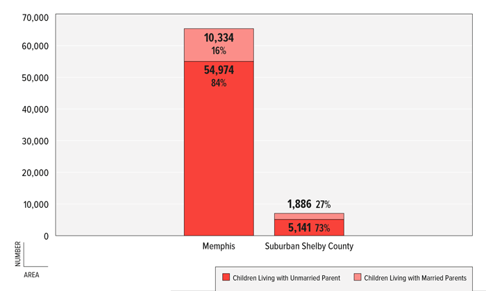 FIGURE 10: Number &amp; Percent of Children Living in Poverty by Living Arrangement, Memphis &amp; Suburban Shelby County, 2011