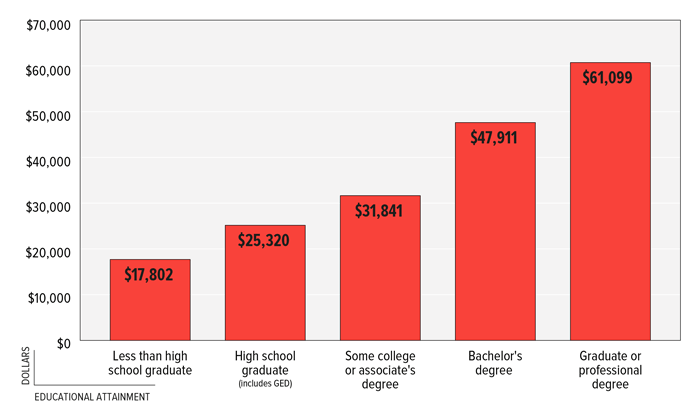 FIGURE 11: Median Annual Income by Educational Attainment, Shelby County, 2011