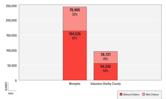 FIGURE 12: Number &amp; Percent of Households by Presence of Children, Shelby County, 2011