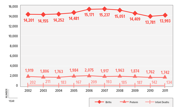 FIGURE 1: Number of Total Live Births, Preterm Births &amp; Infant Deaths, Shelby County, 2002–2011