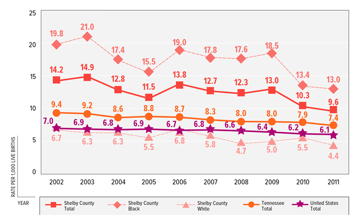 FIGURE 2: Infant Mortality Rate per 1,000 Live Births by Race, Shelby County, Tennessee &amp; United States, 2002–2011