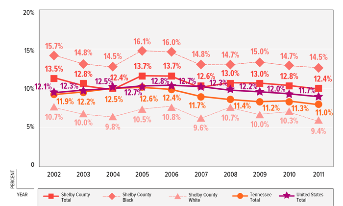 FIGURE 3: Percent of Preterm Babies by Race, Shelby County, Tennessee &amp; United States, 2002–2011