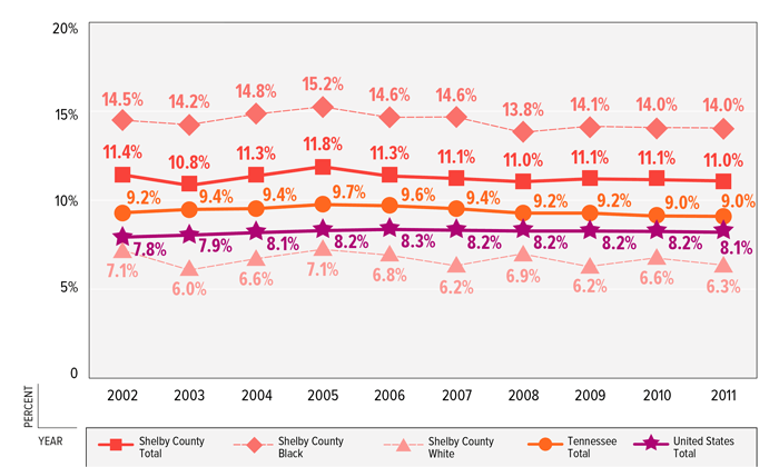 FIGURE 4: Percent of Low Birth Weight Babies by Race, Shelby County, Tennessee &amp; United States, 2002–2011