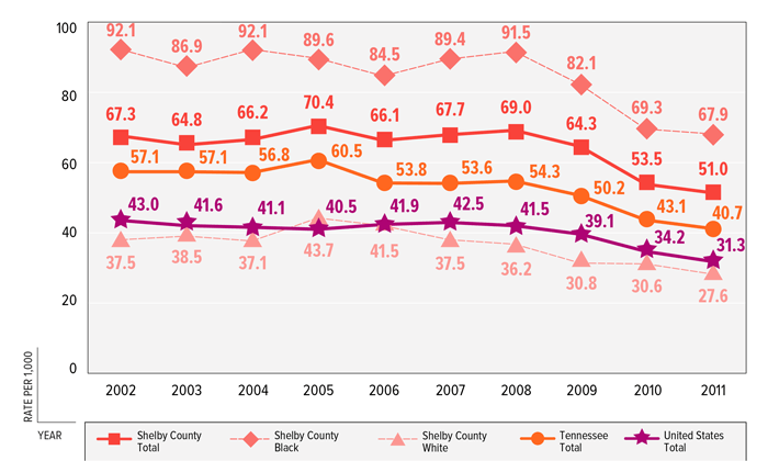 FIGURE 5: Birth Rate per 1,000 Females Age 15–19 Years by Race, Shelby County, Tennessee &amp; United States, 2002–2011