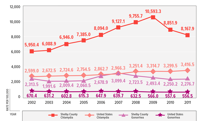 FIGURE 6: Chlamydia &amp; Gonorrhea Rate per 100,000 among Females Age 15–19 Years, Shelby County &amp; United States, 2002–2011