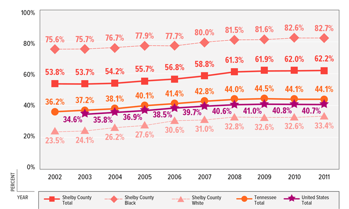 FIGURE 7: Percent of Births to Unmarried Parents by Race, Shelby County, Tennessee &amp; United States, 2002–2011