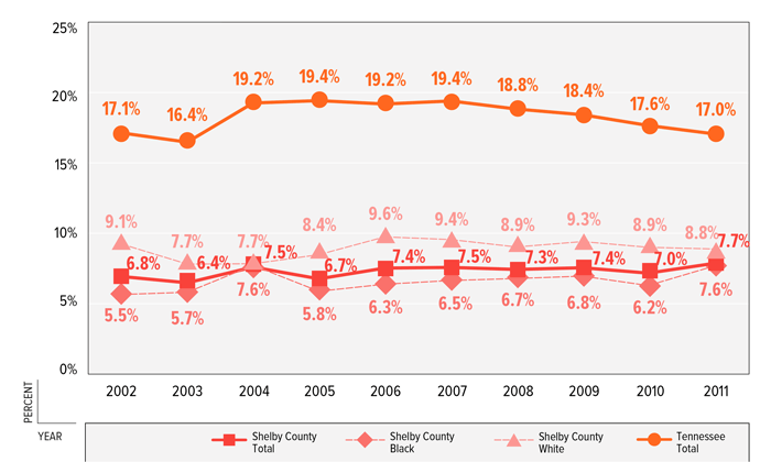 FIGURE 8: Percent of Mothers Who Reported Smoking During Pregnancy by Race, Shelby County &amp; Tennessee, 2002–2011