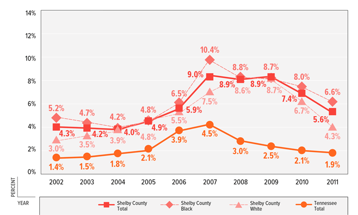 FIGURE 9: Percent of Mothers Who Report Having Received No Prenatal Care, Shelby County &amp; Tennessee, 2001–2011