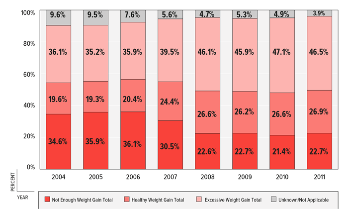 FIGURE 10: Percent of Mothers by Pregnancy Weight Gain Status, Shelby County, 2004–2011