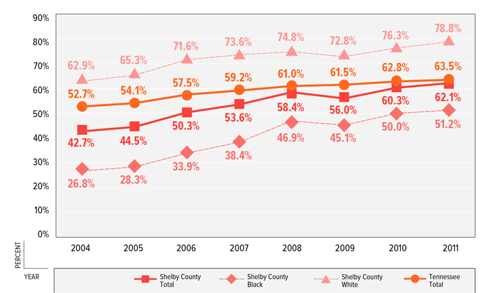 FIGURE 11: Percent of Mothers Who Initiated Breastfeeding, Shelby County &amp; Tennessee, 2004–2011