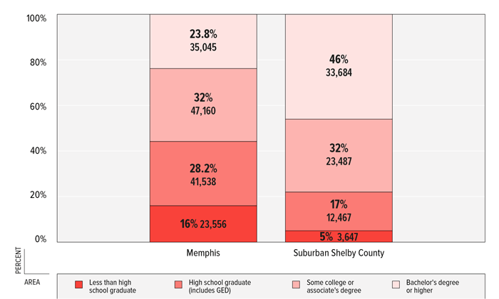 FIGURE 2: Percent &amp; Number of Families by Educational Attainment of Householder, Memphis &amp; Suburban Shelby County, 2011