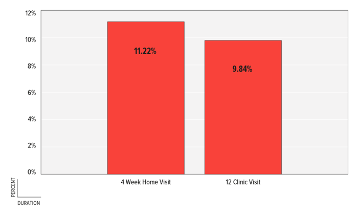 FIGURE 3: Percent of CANDLE Mothers “At Risk” for Depression, Shelby County, 2012