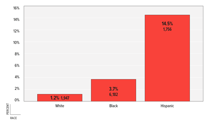 FIGURE 5: Percent &amp; Number of Households by Overcrowding by Race, Shelby County, 2011