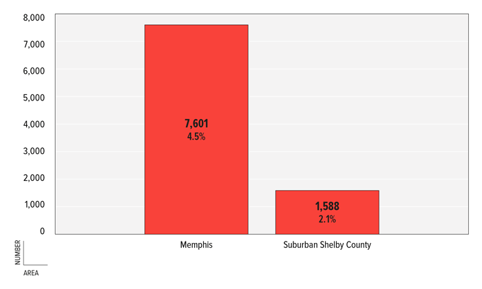 FIGURE 6: Number &amp; Percent of Households with Grandparent(s) Responsible for Children Under 18 Years, Memphis &amp; Suburban Shelby County, 2011