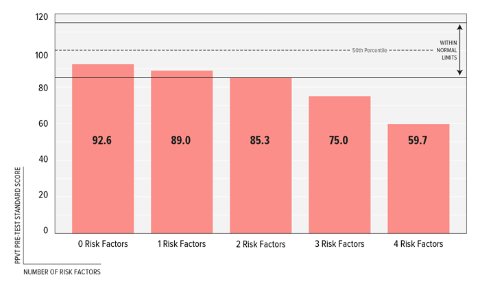 FIGURE 1: Beginning PPVT Scores by Number of Family Risk Factors, Memphis City Schools, 2012