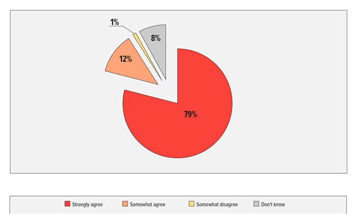 FIGURE 1: My child felt safe at the center