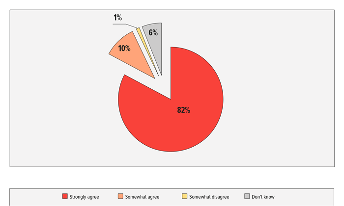 FIGURE 2: I was given information about the various services and programs provided by the center