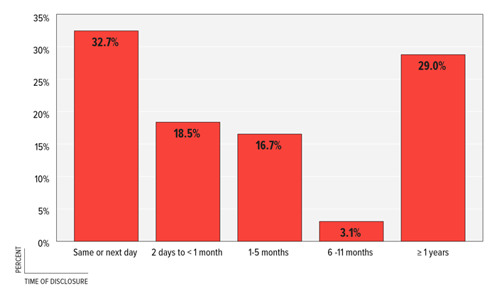 FIGURE 1: Percent of Children by Timing of Disclosure of Sexual Abuse, Shelby County, 2012