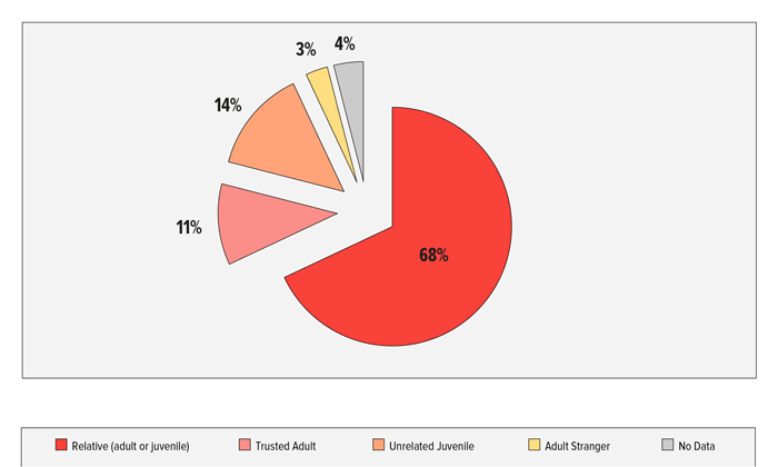 FIGURE 2: Percent of Children by Relationship to Offender, Shelby County, 2012