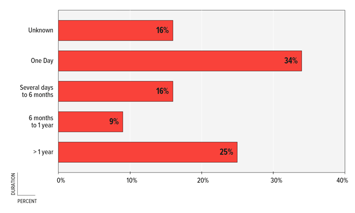 FIGURE 3: Percent of Children by Duration of Abuse, Shelby County, 2012