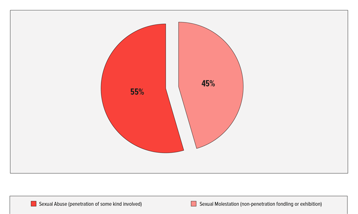 FIGURE 4: Percent of Children by Type of Sexual Abuse, Shelby County, 2012